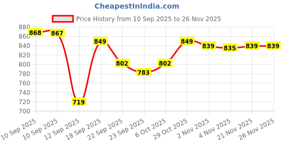myntra.com Roadster Women Open Toe Platform Sandals with Buckle roadster Price History Graph from 10 Sep 2025 to 25 Nov 2025
