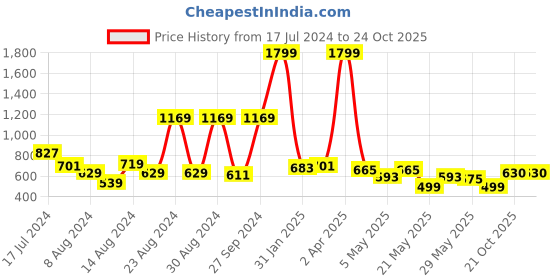 myntra.com Roadster Women Orange Solid Sweatshirt roadster Price History Graph from 17 Jul 2024 to 23 Oct 2025