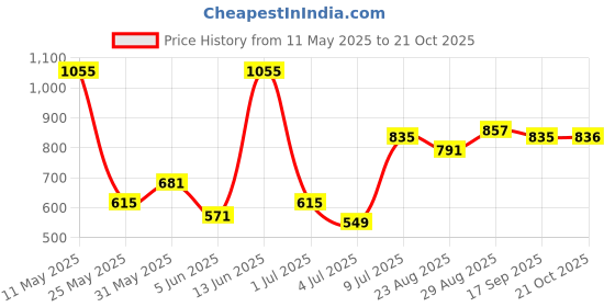 myntra.com Roadster Women Original High-Rise Joggers roadster Price History Graph from 11 May 2025 to 21 Oct 2025