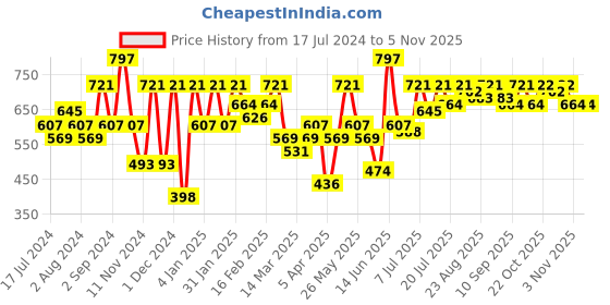 myntra.com Roadster Women Original Typography Printed Joggers roadster Price History Graph from 17 Jul 2024 to 4 Nov 2025