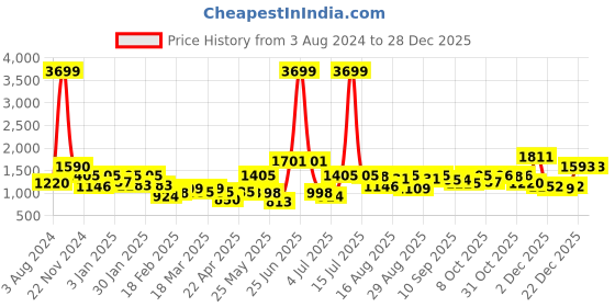 myntra.com Roadster Women Outdoor Quilted Jacket roadster Price History Graph from 3 Aug 2024 to 28 Dec 2025