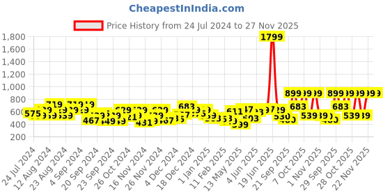 myntra.com Roadster Women Peach-Coloured & White Printed Hooded Oversized Sweatshirt roadster Price History Graph from 24 Jul 2024 to 26 Nov 2025