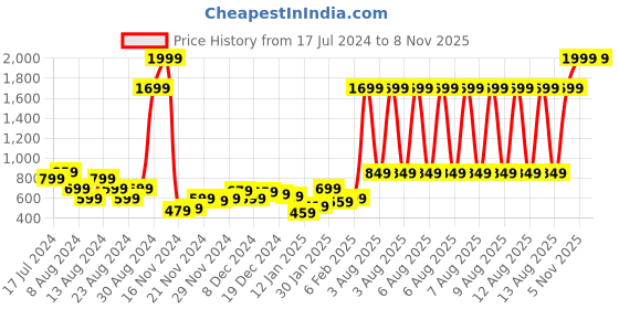 myntra.com Roadster Women Peach-Coloured Printed Hooded Longline Sweatshirt roadster Price History Graph from 17 Jul 2024 to 6 Nov 2025