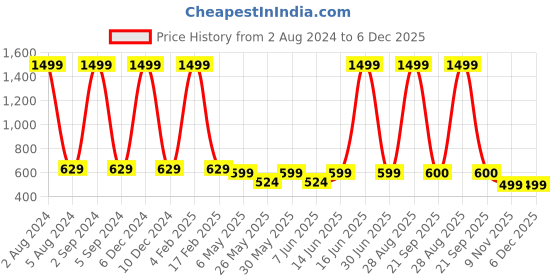myntra.com Roadster Women Peach-Coloured Pure Cotton Denim Shorts roadster Price History Graph from 2 Aug 2024 to 6 Dec 2025