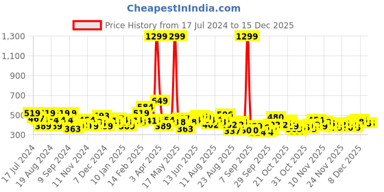 myntra.com Roadster Women Peach-Coloured Solid Hooded Sweatshirt roadster Price History Graph from 17 Jul 2024 to 15 Dec 2025
