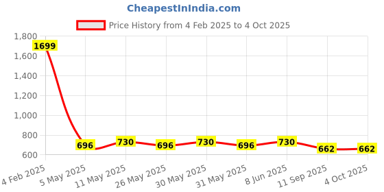 myntra.com Roadster Women Peach-Coloured Solid Pullover roadster Price History Graph from 4 Feb 2025 to 4 Oct 2025