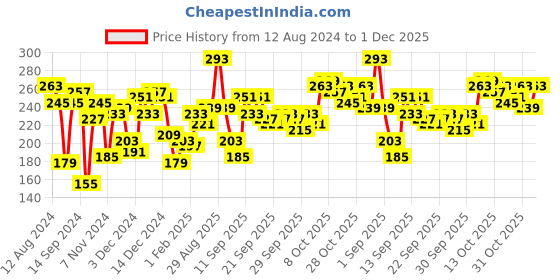 myntra.com Roadster Women Peach-Coloured Solid Tank Top roadster Price History Graph from 12 Aug 2024 to 1 Dec 2025