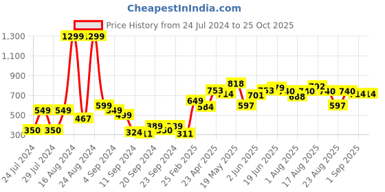 myntra.com Roadster Women Peach-Coloured Turtle Neck Pullover roadster Price History Graph from 24 Jul 2024 to 24 Oct 2025