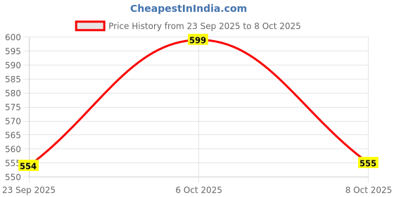 myntra.com Roadster Women Peach Wool Cardigan Sweaters roadster Price History Graph from 23 Sep 2025 to 8 Oct 2025