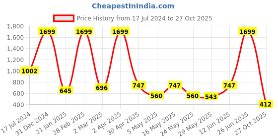myntra.com Roadster Women Pink & White Colourblocked Hooded Pullover Sweatshirt roadster Price History Graph from 17 Jul 2024 to 27 Oct 2025