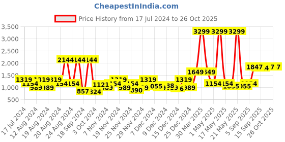 myntra.com Roadster Women Pink & White Colourblocked Padded Jacket roadster Price History Graph from 17 Jul 2024 to 25 Oct 2025