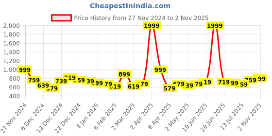 myntra.com Roadster Women Pink & White Self Design Pullover roadster Price History Graph from 27 Nov 2024 to 2 Nov 2025