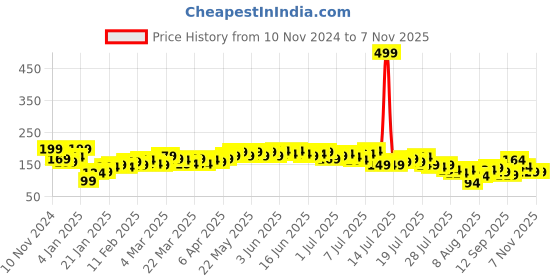 myntra.com Roadster Women Pink Boxy Fit Solid Round Neck Crop T-shirt roadster Price History Graph from 10 Nov 2024 to 2 Nov 2025