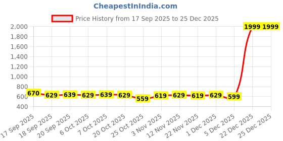 myntra.com Roadster Women Pink Printed Cotton Tops roadster Price History Graph from 17 Sep 2025 to 24 Dec 2025