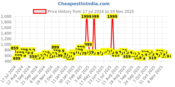 myntra.com Roadster Women Pink Self-Design Open-Knit Pullover roadster Price History Graph from 17 Jul 2024 to 18 Nov 2025