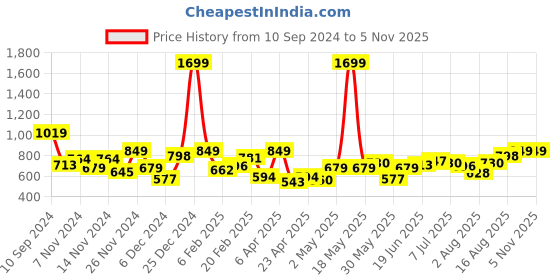 myntra.com Roadster Women Pink Self Design Sweater roadster Price History Graph from 10 Sep 2024 to 4 Nov 2025