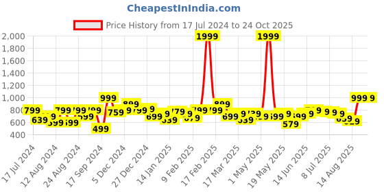 myntra.com Roadster Women Pink Solid Hooded Sweatshirt roadster Price History Graph from 17 Jul 2024 to 22 Oct 2025