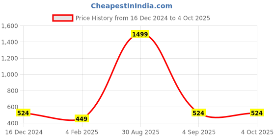 myntra.com Roadster Women Pink Solid Open Knit Yoke Pullover roadster Price History Graph from 16 Dec 2024 to 4 Oct 2025