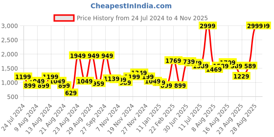 myntra.com Roadster Women Pink Solid Puffer Jacket roadster Price History Graph from 24 Jul 2024 to 2 Nov 2025