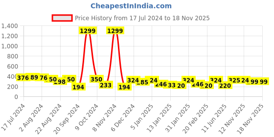 myntra.com Roadster Women Printed Bio Finish T-shirt roadster Price History Graph from 17 Jul 2024 to 17 Nov 2025