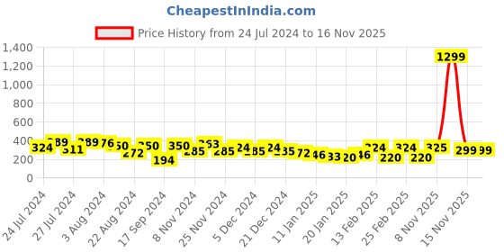 myntra.com Roadster Women Printed Bio Finish T-shirt roadster Price History Graph from 24 Jul 2024 to 16 Nov 2025