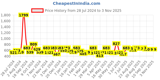 myntra.com Roadster Women Printed Hooded Sweatshirt roadster Price History Graph from 28 Jul 2024 to 2 Nov 2025