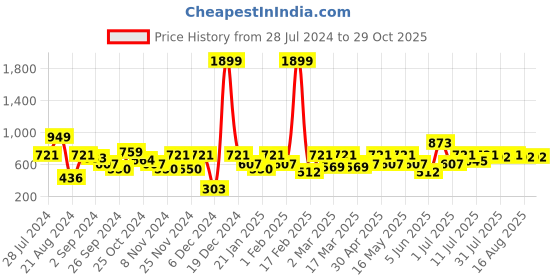 myntra.com Roadster Women Printed Hooded Sweatshirt roadster Price History Graph from 28 Jul 2024 to 29 Oct 2025