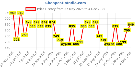 myntra.com Roadster Women Printed Open Toe Flats roadster Price History Graph from 27 May 2025 to 4 Dec 2025