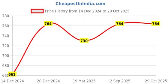 myntra.com Roadster Women Printed Pullover roadster Price History Graph from 14 Dec 2024 to 29 Oct 2025