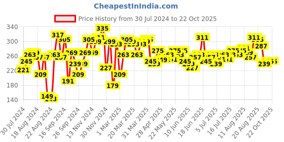 myntra.com Roadster Women Printed Pure Cotton T-shirt roadster Price History Graph from 30 Jul 2024 to 21 Oct 2025