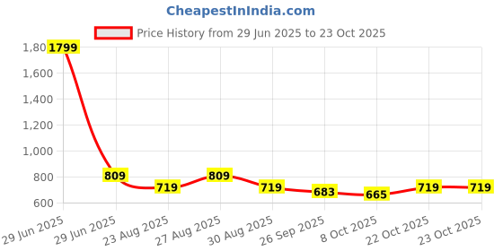 myntra.com Roadster Women Pullover roadster Price History Graph from 29 Jun 2025 to 23 Oct 2025