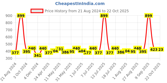 myntra.com Roadster Women Pure Cotton Boxy T-shirt roadster Price History Graph from 21 Aug 2024 to 21 Oct 2025