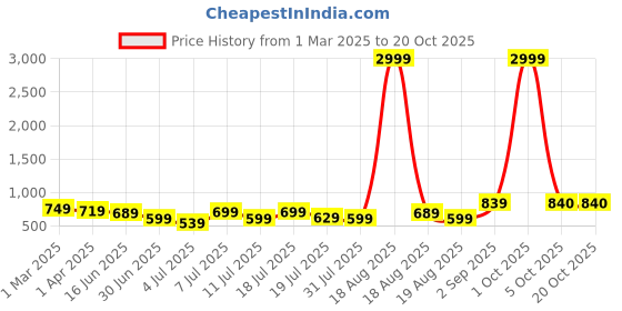 myntra.com Roadster Women Pure Cotton Low Rise Wide Leg Jeans roadster Price History Graph from 1 Mar 2025 to 20 Oct 2025