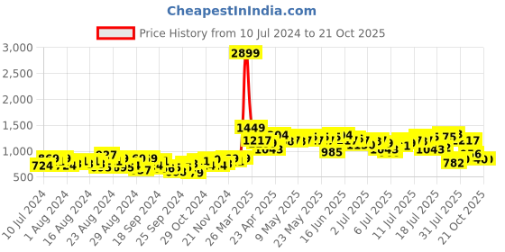 myntra.com Roadster Women Pure Cotton Slouchy High-Rise Jeans roadster Price History Graph from 10 Jul 2024 to 21 Oct 2025