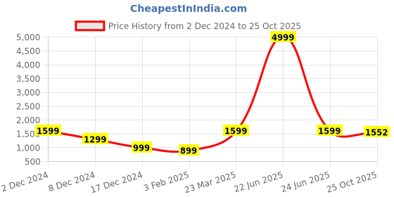 myntra.com Roadster Women Pure Wool Bandhgala Regular Blazer roadster Price History Graph from 2 Dec 2024 to 25 Oct 2025