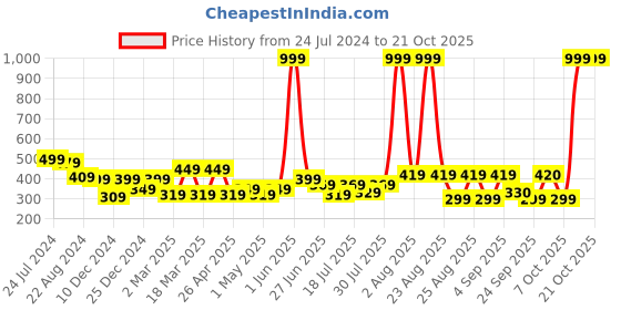myntra.com Roadster Women Purple Solid Round Neck T-shirt roadster Price History Graph from 24 Jul 2024 to 21 Oct 2025