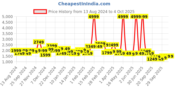 myntra.com Roadster Women Purple Solid Tailored Jacket roadster Price History Graph from 13 Aug 2024 to 4 Oct 2025