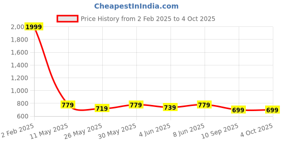 myntra.com Roadster Women Red & Grey Melange Abstract Self Design Pullover Sweater roadster Price History Graph from 2 Feb 2025 to 4 Oct 2025