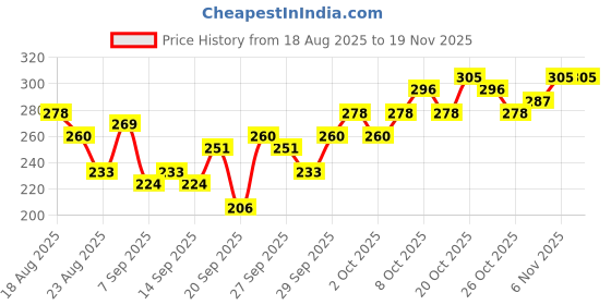 myntra.com Roadster Women Red Puff Sleeve Regular Top roadster Price History Graph from 18 Aug 2025 to 18 Nov 2025