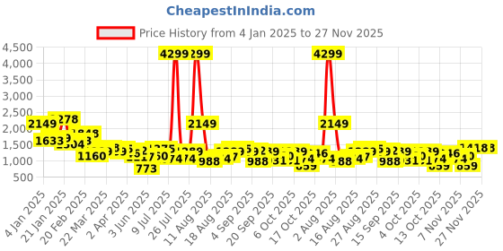 myntra.com Roadster Women Regular Boots roadster Price History Graph from 4 Jan 2025 to 27 Nov 2025