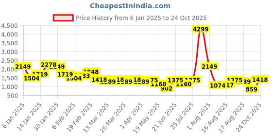 myntra.com Roadster Women Regular Boots roadster Price History Graph from 6 Jan 2025 to 24 Oct 2025