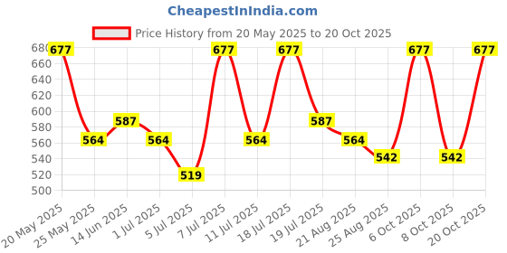 myntra.com Roadster Women Regular Fit Mid-Rise Trouser roadster Price History Graph from 20 May 2025 to 20 Oct 2025