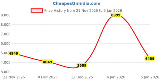 myntra.com Roadster Women Regular Fit Winter Coat roadster Price History Graph from 21 Nov 2025 to 4 Jan 2026