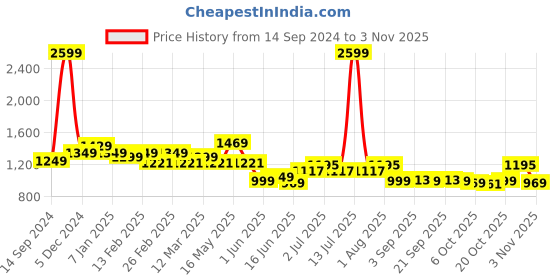 myntra.com Roadster Women Relaxed-Fit Pure Cotton Casual Jeans roadster Price History Graph from 14 Sep 2024 to 2 Nov 2025