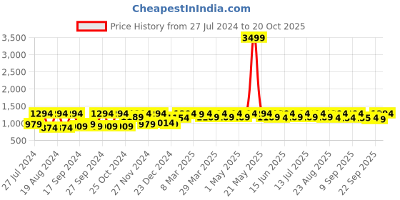 myntra.com Roadster Women Relaxed-Fit Stretchable Denim Joggers roadster Price History Graph from 27 Jul 2024 to 20 Oct 2025
