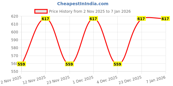 myntra.com Roadster Women Relaxed High-Rise Easy Wash Cargos Trousers roadster Price History Graph from 2 Nov 2025 to 4 Jan 2026