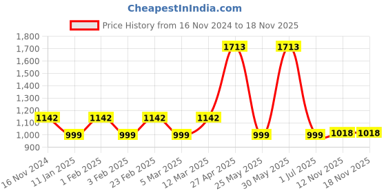 myntra.com Roadster Women Ribbed Regular Winter Cardigan roadster Price History Graph from 16 Nov 2024 to 18 Nov 2025