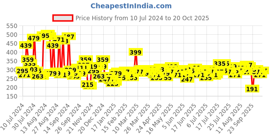 myntra.com Roadster Women Rose High Neck Oversized Longline T-shirt roadster Price History Graph from 10 Jul 2024 to 20 Oct 2025