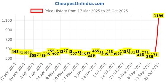 myntra.com Roadster Women Rose Solid Polo Collar T-shirt roadster Price History Graph from 17 Mar 2025 to 25 Oct 2025