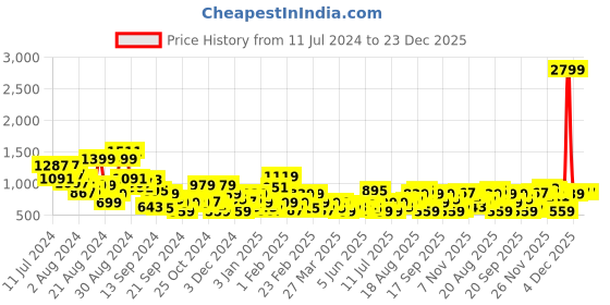 myntra.com Roadster Women Round Toe Perforated Sneakers roadster Price History Graph from 11 Jul 2024 to 22 Dec 2025
